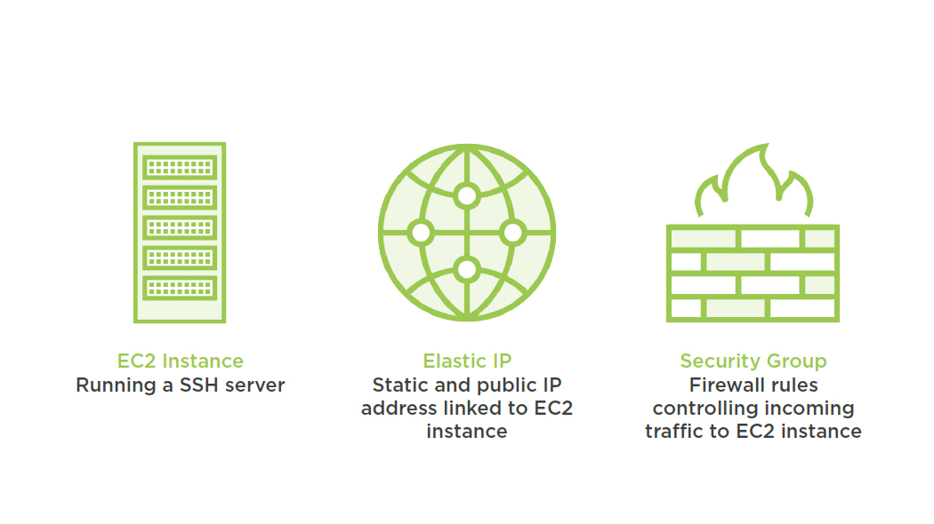 needed parts for bastion host for aws